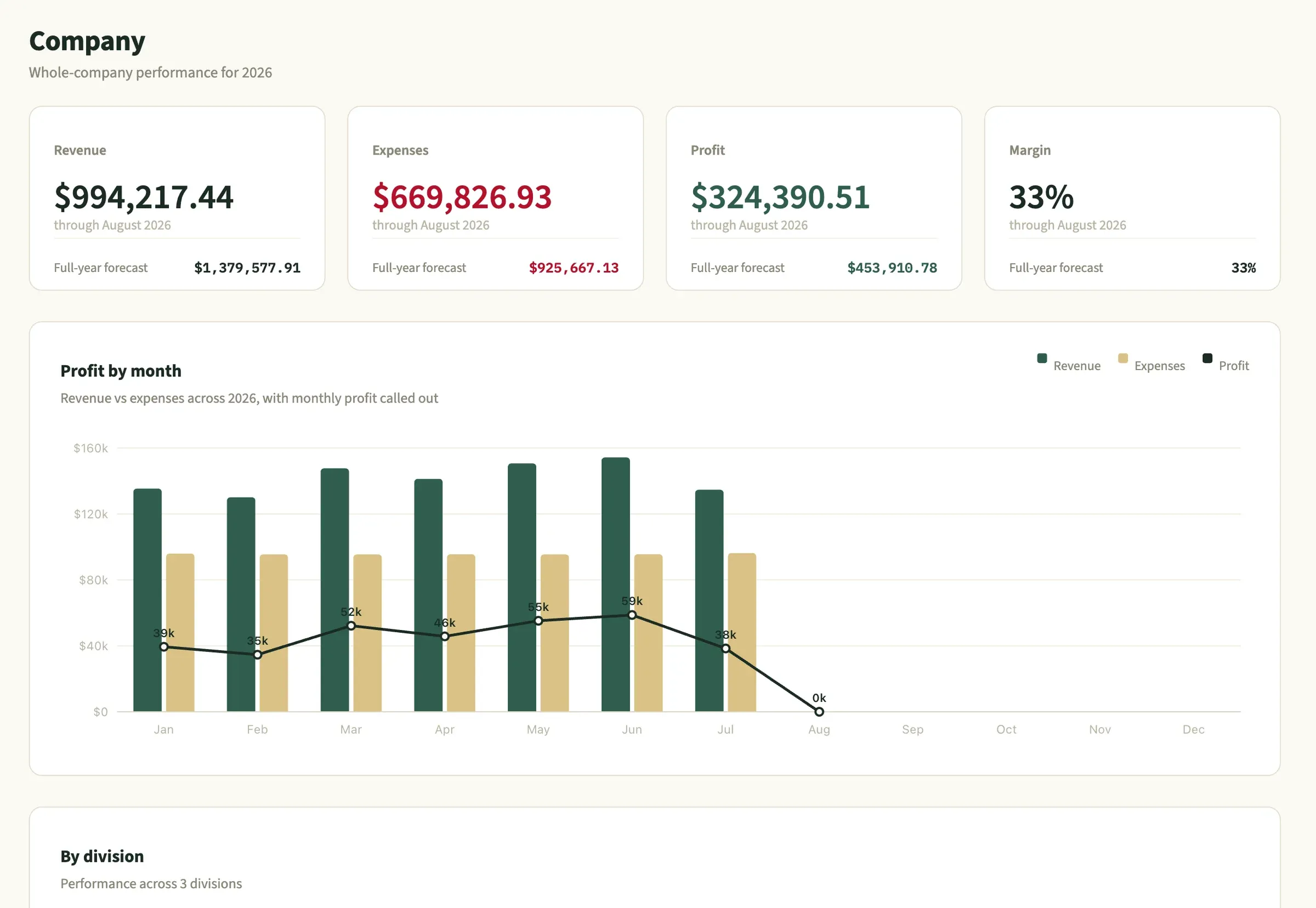 Helm company dashboard with revenue, expenses, profit, margin and profit by month