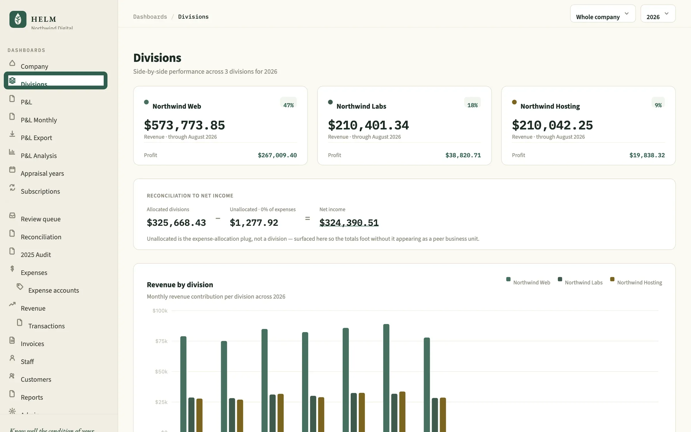 Helm divisions dashboard with reconciliation to net income