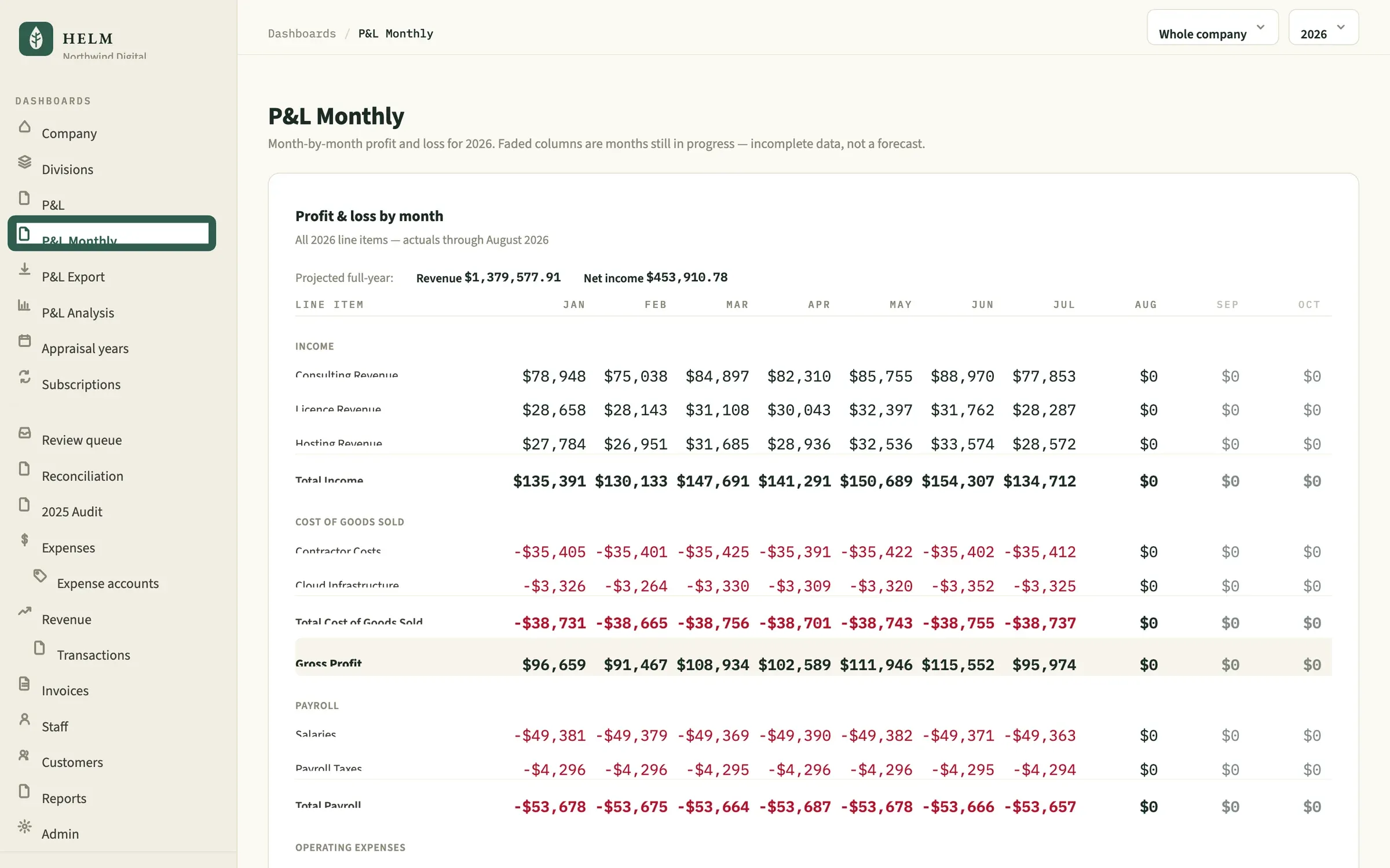 Helm month-by-month profit and loss
